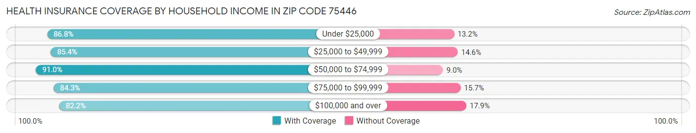 Health Insurance Coverage by Household Income in Zip Code 75446