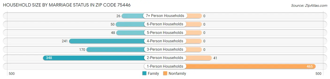 Household Size by Marriage Status in Zip Code 75446