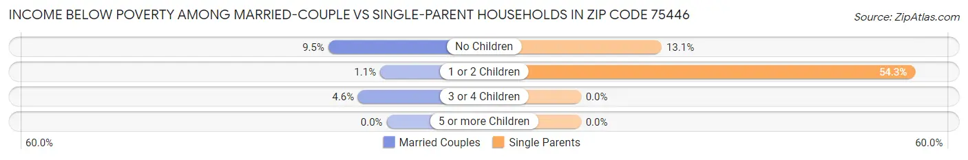 Income Below Poverty Among Married-Couple vs Single-Parent Households in Zip Code 75446