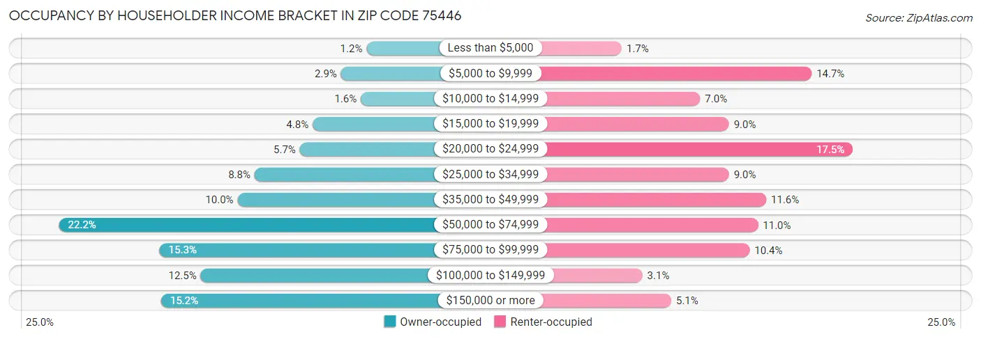 Occupancy by Householder Income Bracket in Zip Code 75446