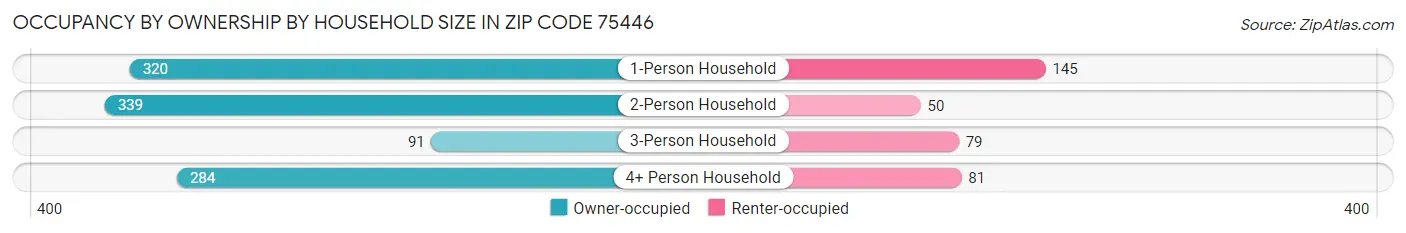 Occupancy by Ownership by Household Size in Zip Code 75446