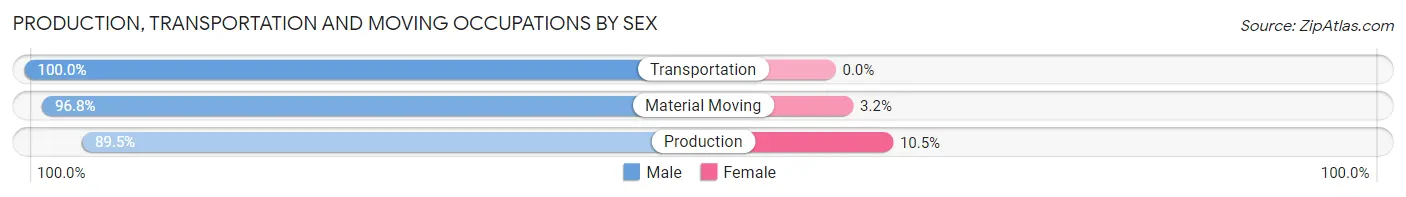 Production, Transportation and Moving Occupations by Sex in Zip Code 75446