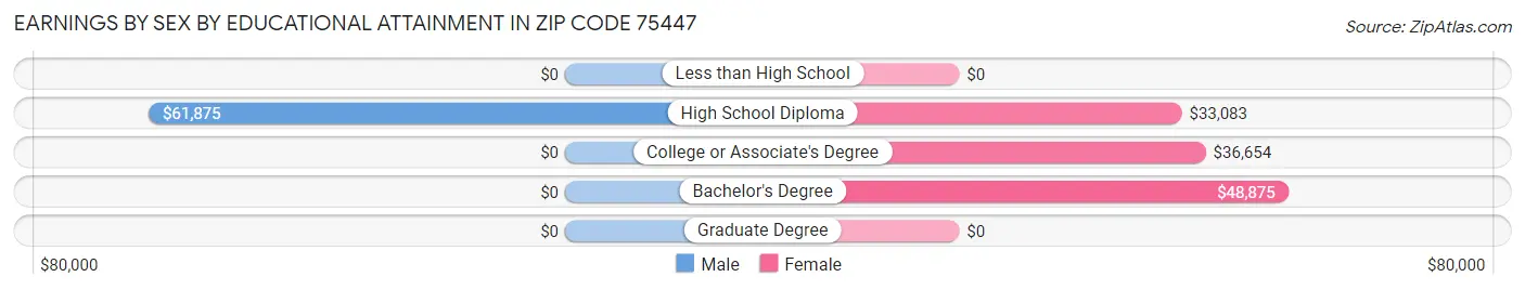 Earnings by Sex by Educational Attainment in Zip Code 75447