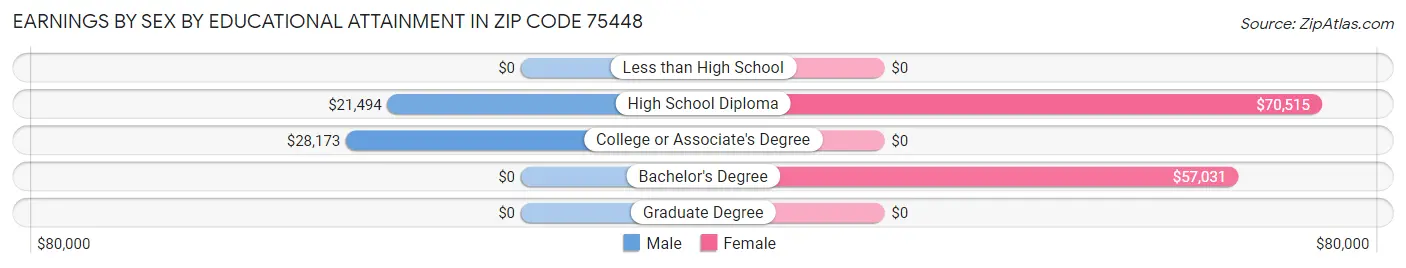 Earnings by Sex by Educational Attainment in Zip Code 75448