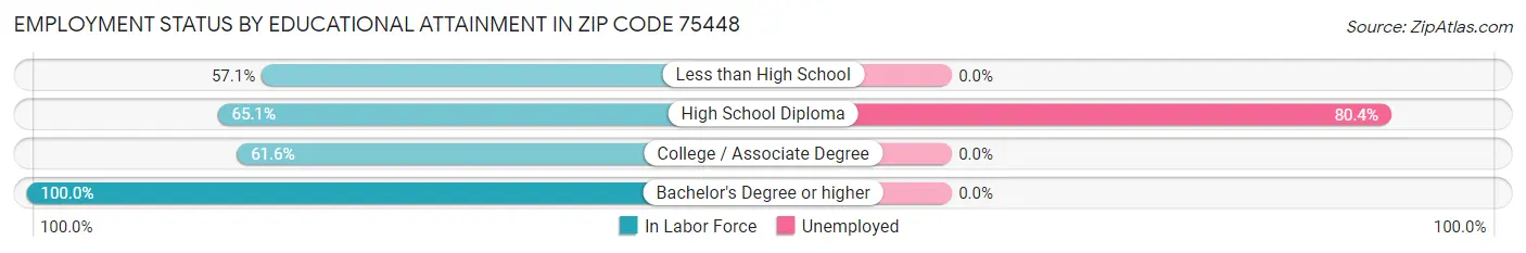 Employment Status by Educational Attainment in Zip Code 75448