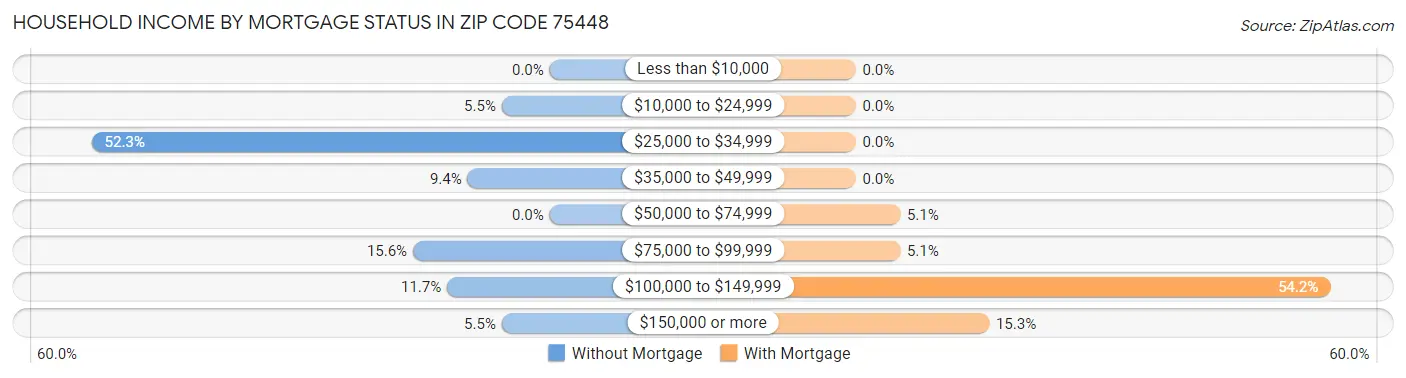 Household Income by Mortgage Status in Zip Code 75448