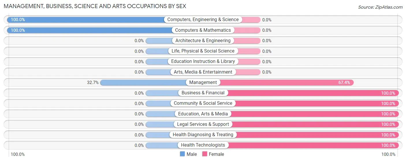 Management, Business, Science and Arts Occupations by Sex in Zip Code 75448