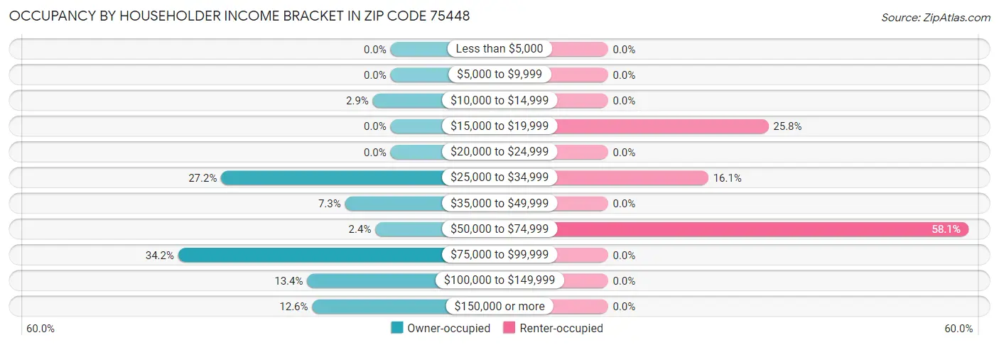 Occupancy by Householder Income Bracket in Zip Code 75448