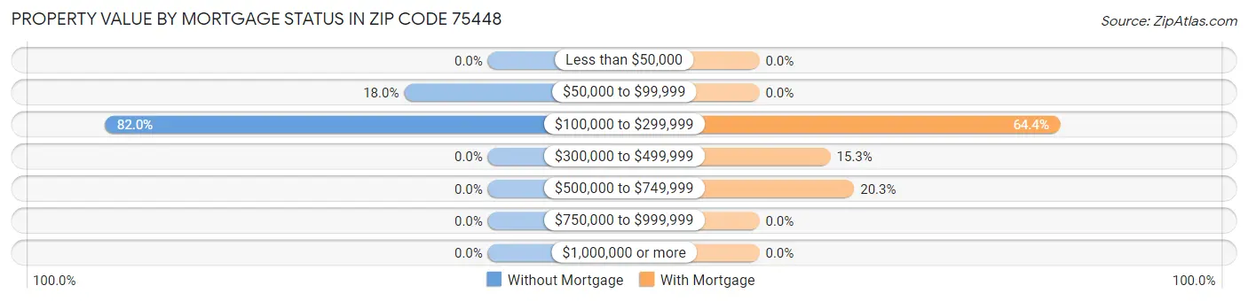 Property Value by Mortgage Status in Zip Code 75448
