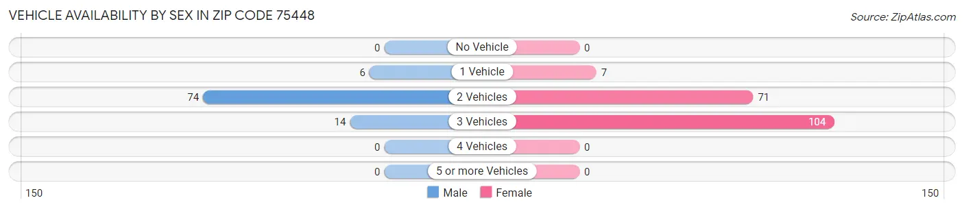 Vehicle Availability by Sex in Zip Code 75448