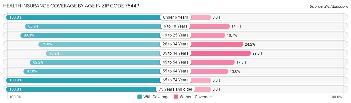 Health Insurance Coverage by Age in Zip Code 75449