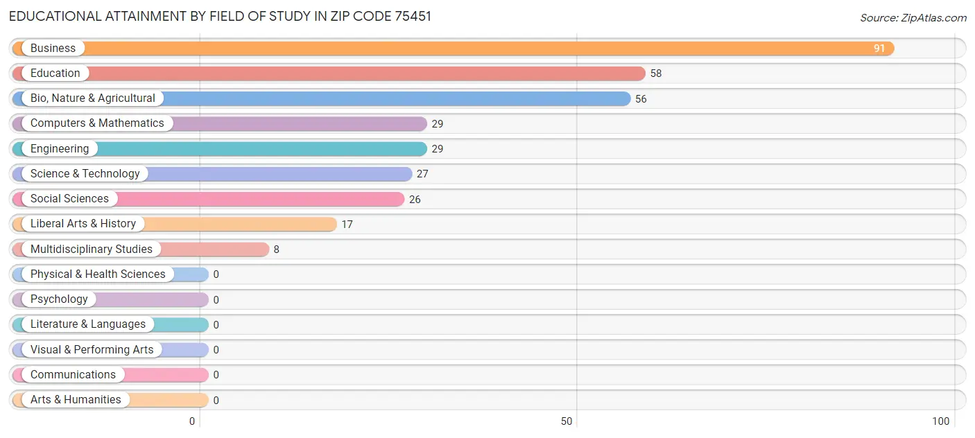 Educational Attainment by Field of Study in Zip Code 75451