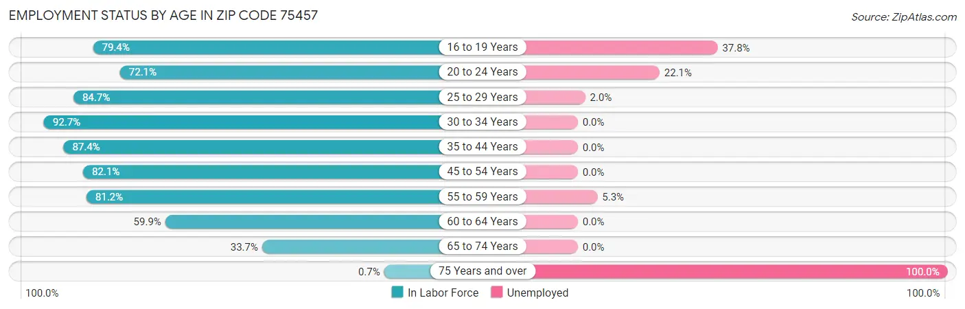 Employment Status by Age in Zip Code 75457