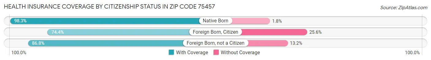 Health Insurance Coverage by Citizenship Status in Zip Code 75457