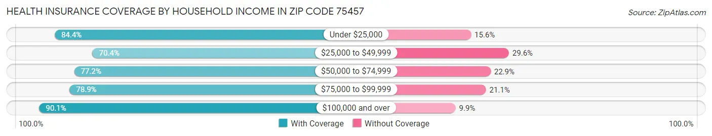 Health Insurance Coverage by Household Income in Zip Code 75457