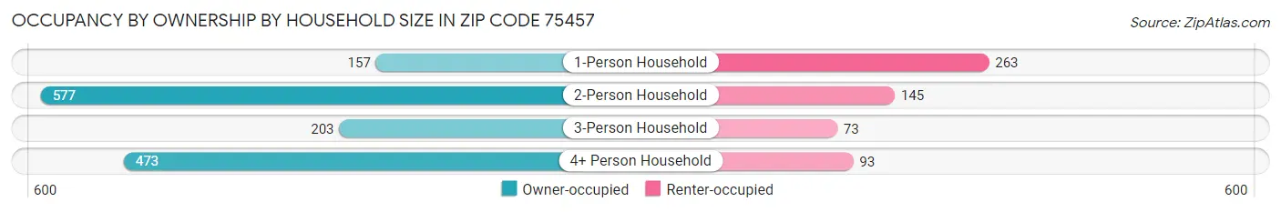Occupancy by Ownership by Household Size in Zip Code 75457