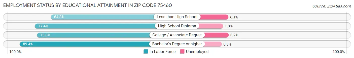 Employment Status by Educational Attainment in Zip Code 75460