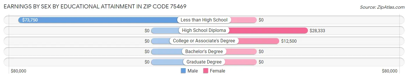Earnings by Sex by Educational Attainment in Zip Code 75469