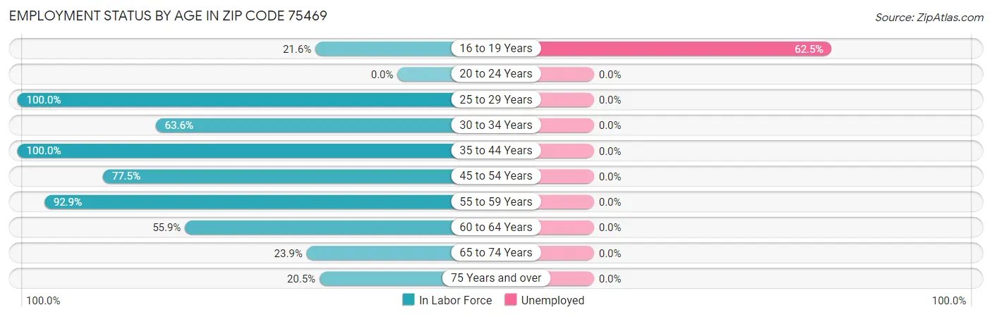 Employment Status by Age in Zip Code 75469