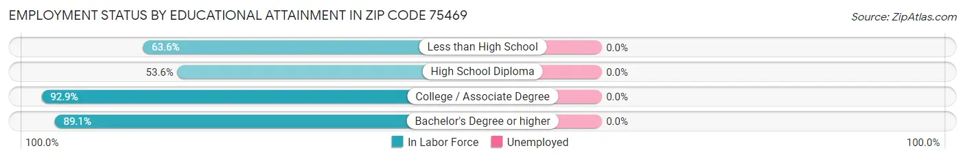 Employment Status by Educational Attainment in Zip Code 75469