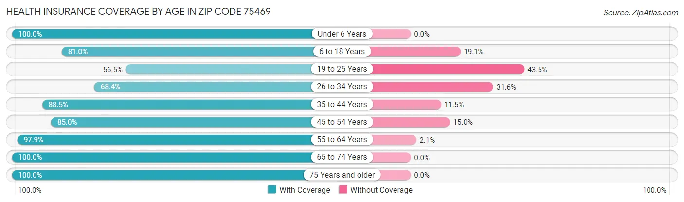 Health Insurance Coverage by Age in Zip Code 75469