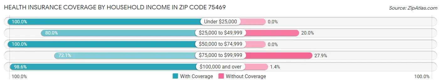 Health Insurance Coverage by Household Income in Zip Code 75469