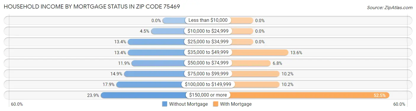 Household Income by Mortgage Status in Zip Code 75469