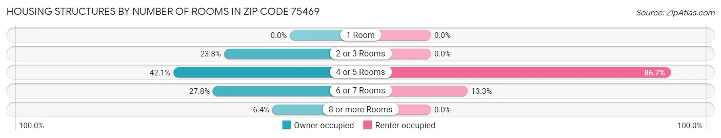 Housing Structures by Number of Rooms in Zip Code 75469