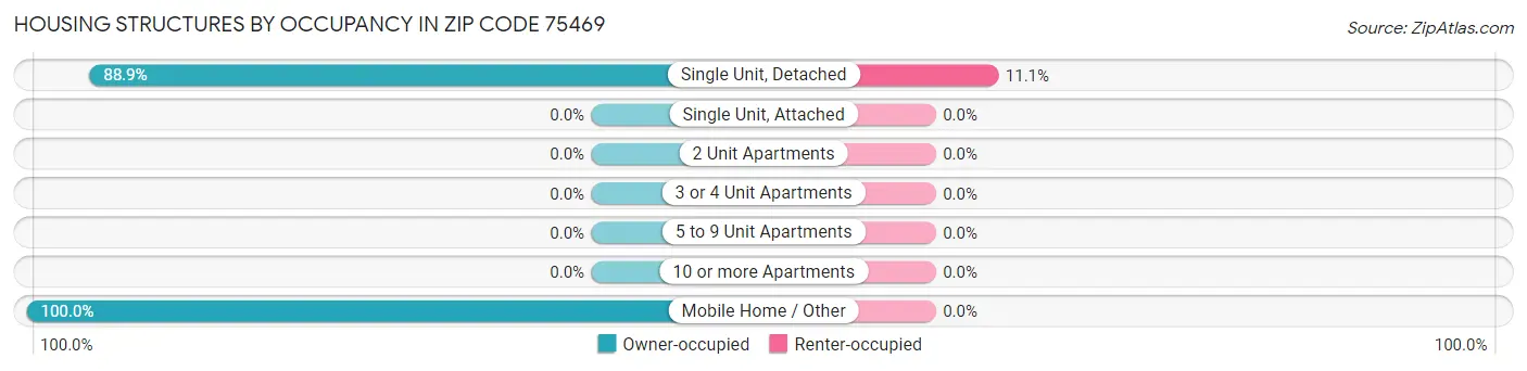 Housing Structures by Occupancy in Zip Code 75469