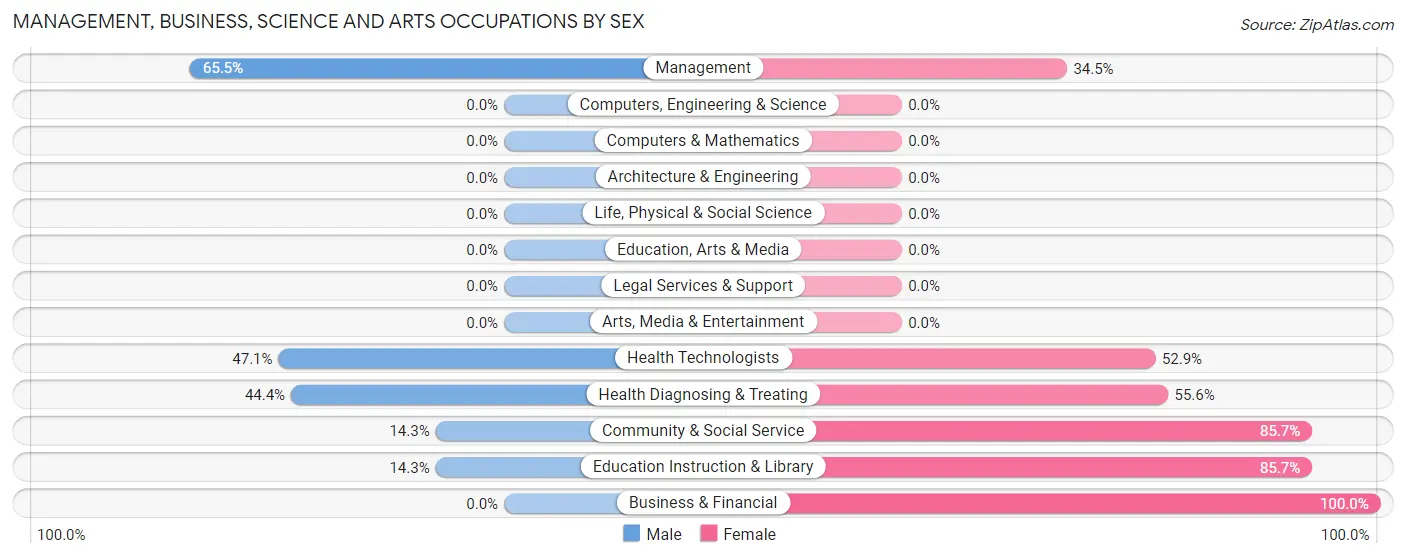 Management, Business, Science and Arts Occupations by Sex in Zip Code 75469