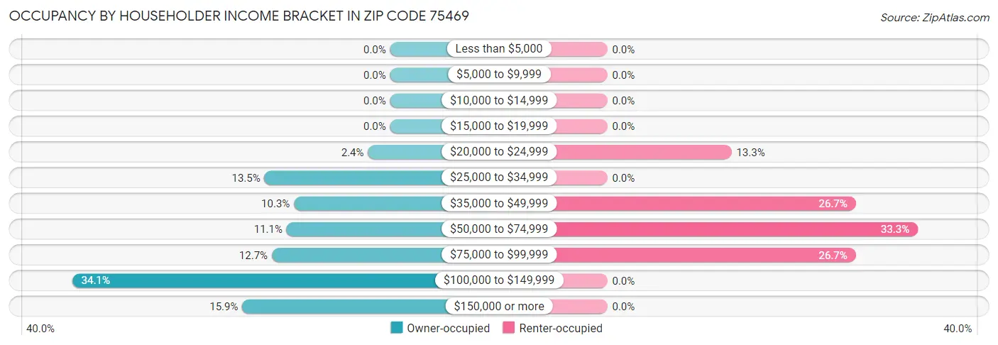 Occupancy by Householder Income Bracket in Zip Code 75469