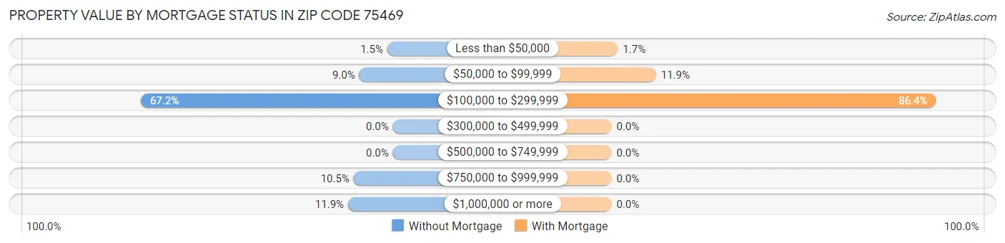 Property Value by Mortgage Status in Zip Code 75469