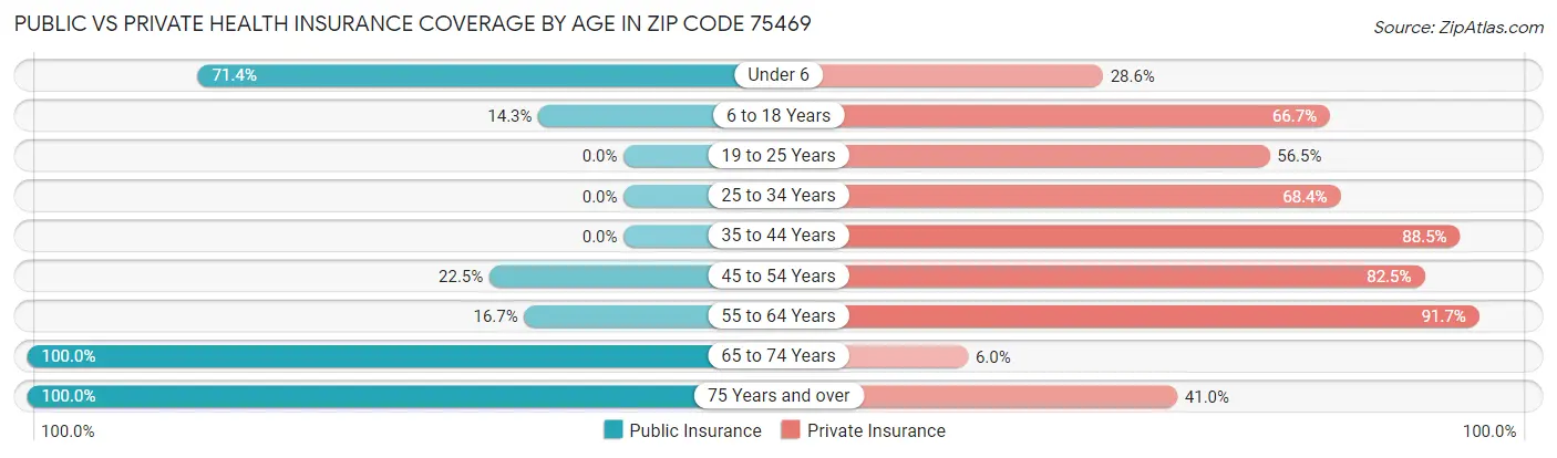 Public vs Private Health Insurance Coverage by Age in Zip Code 75469