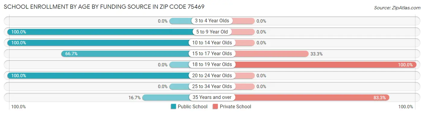 School Enrollment by Age by Funding Source in Zip Code 75469