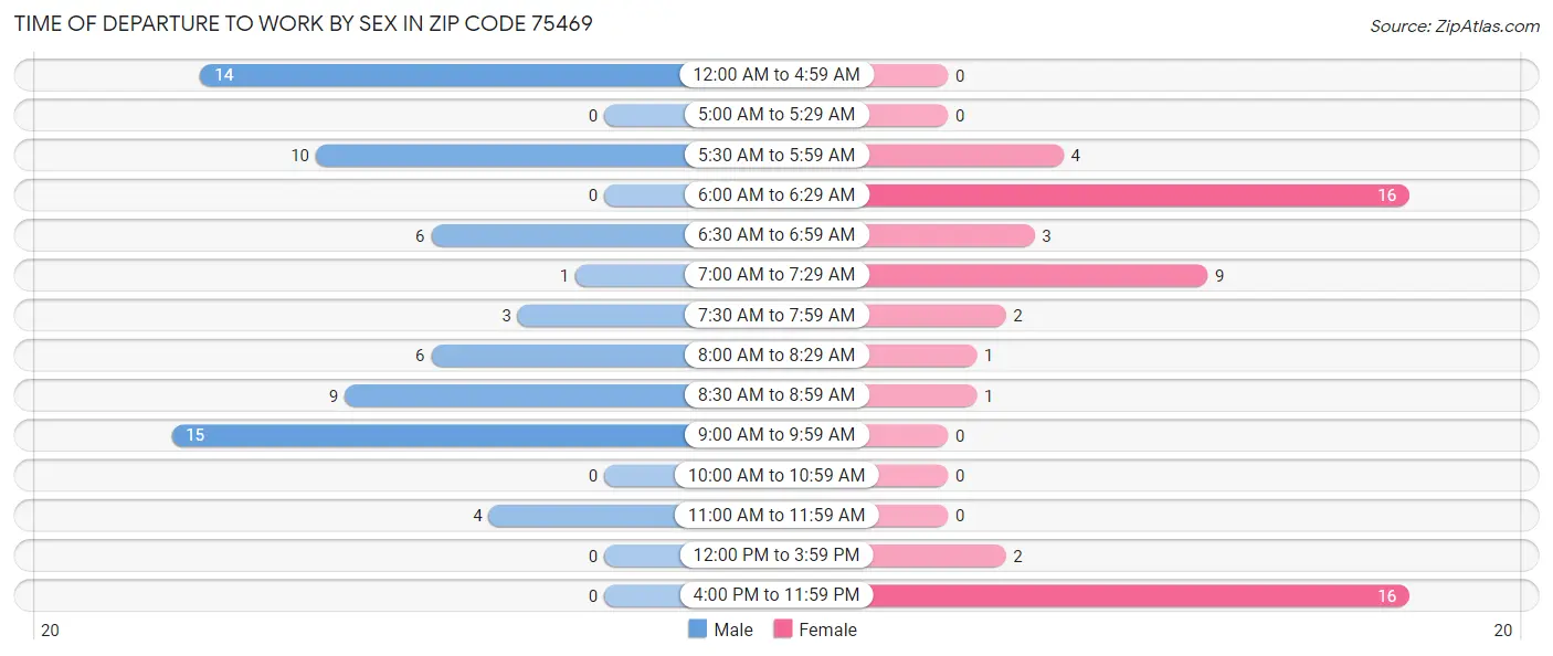 Time of Departure to Work by Sex in Zip Code 75469