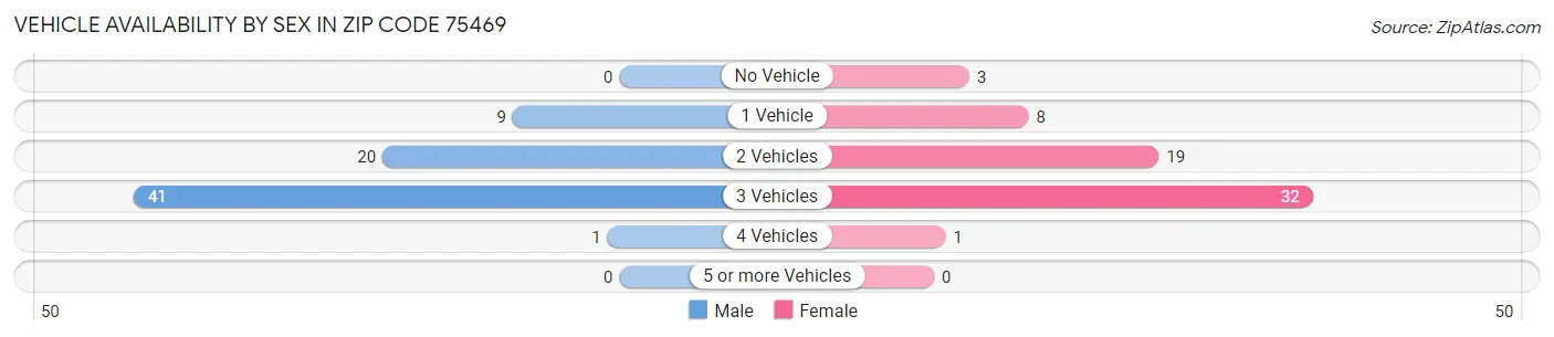 Vehicle Availability by Sex in Zip Code 75469