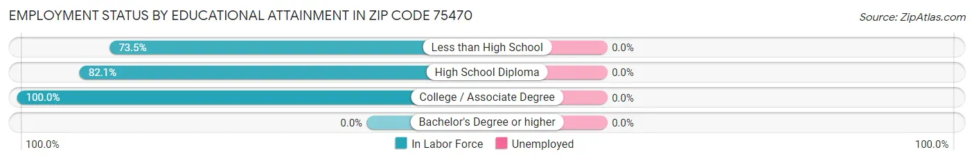 Employment Status by Educational Attainment in Zip Code 75470