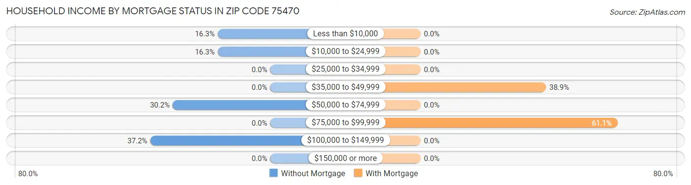 Household Income by Mortgage Status in Zip Code 75470