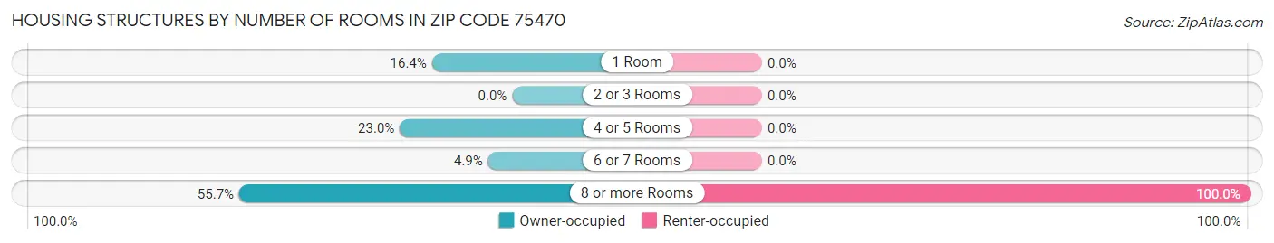 Housing Structures by Number of Rooms in Zip Code 75470