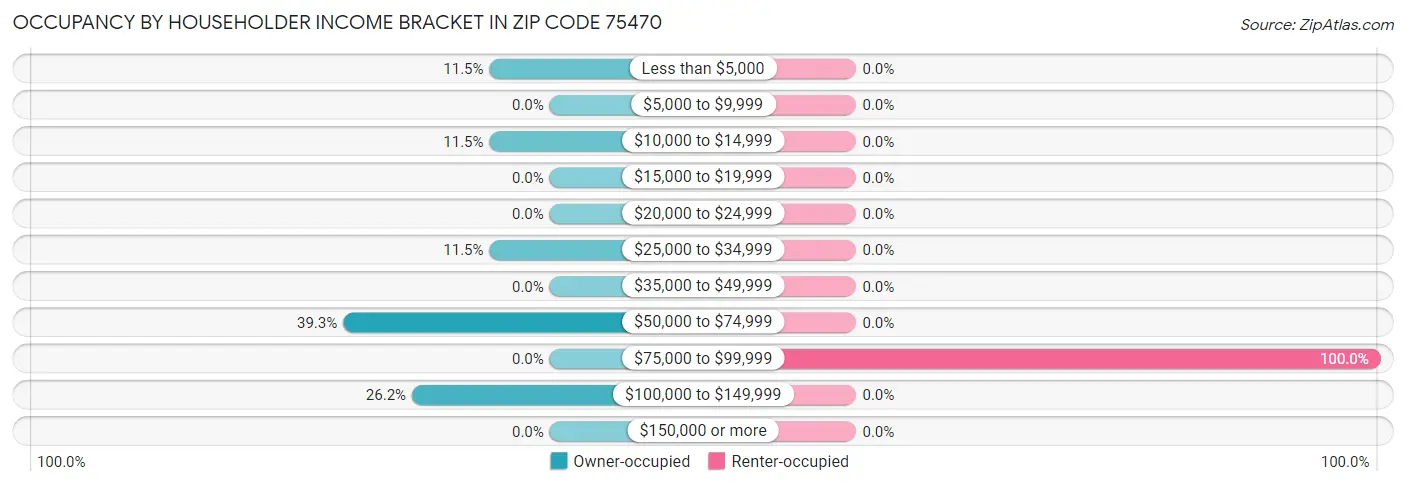 Occupancy by Householder Income Bracket in Zip Code 75470