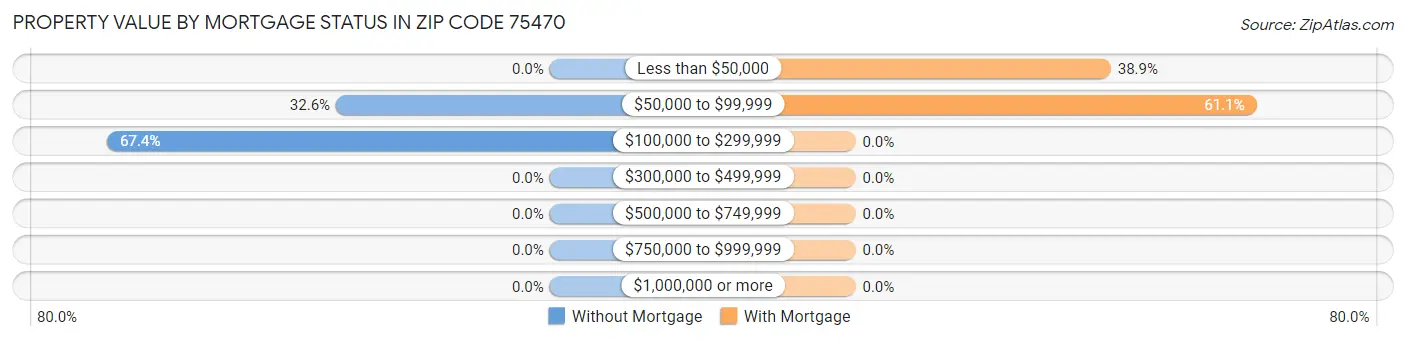 Property Value by Mortgage Status in Zip Code 75470