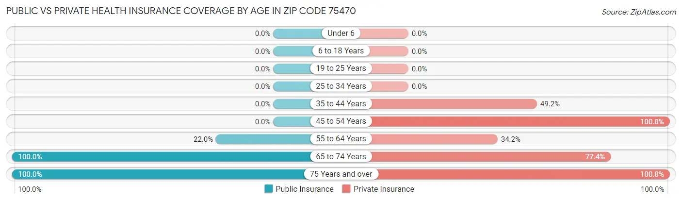 Public vs Private Health Insurance Coverage by Age in Zip Code 75470