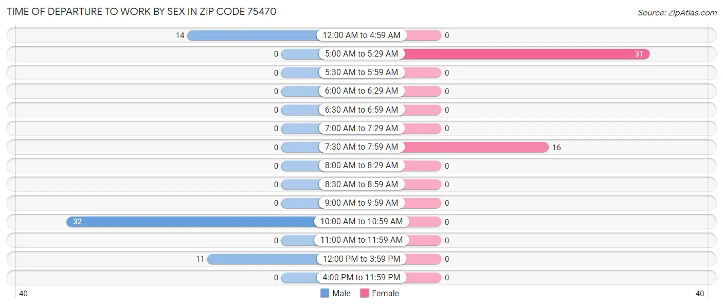 Time of Departure to Work by Sex in Zip Code 75470