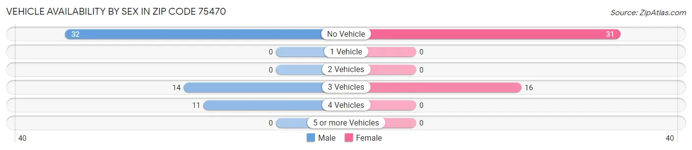 Vehicle Availability by Sex in Zip Code 75470