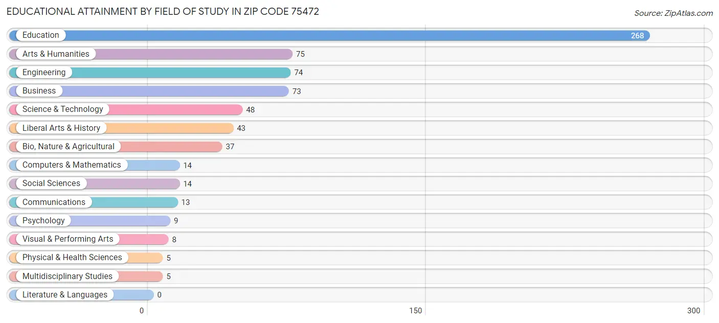Educational Attainment by Field of Study in Zip Code 75472