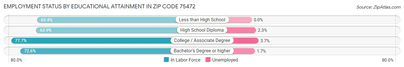 Employment Status by Educational Attainment in Zip Code 75472