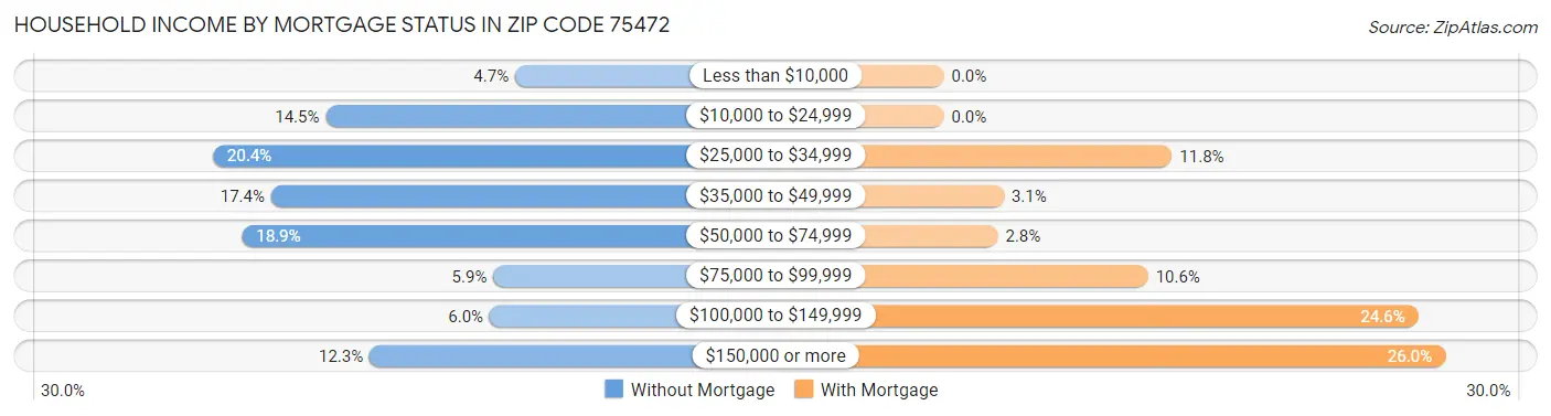 Household Income by Mortgage Status in Zip Code 75472