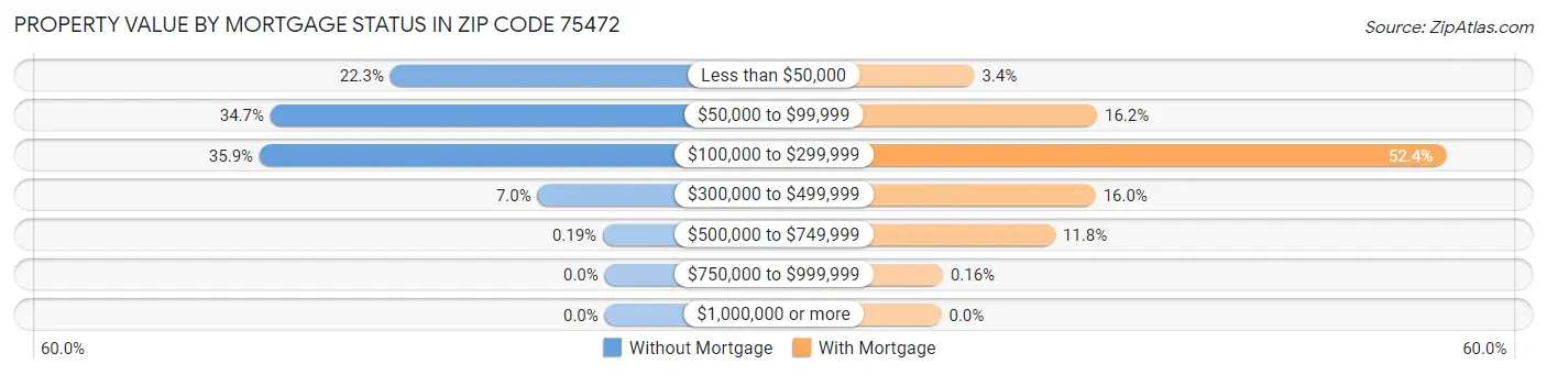 Property Value by Mortgage Status in Zip Code 75472