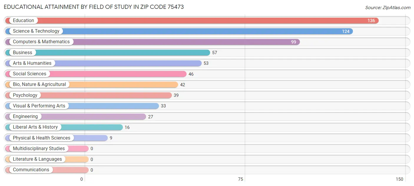 Educational Attainment by Field of Study in Zip Code 75473