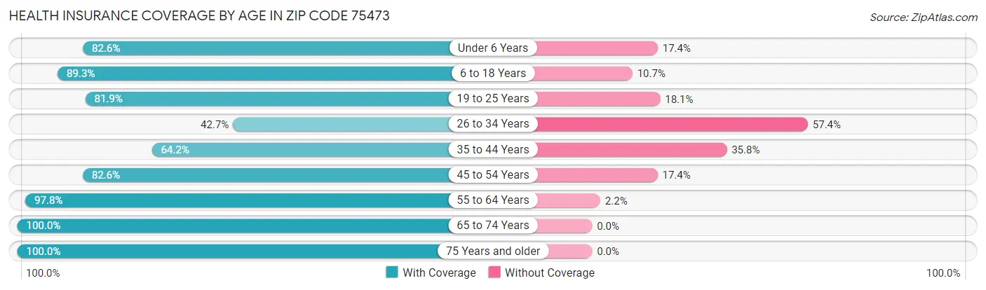 Health Insurance Coverage by Age in Zip Code 75473